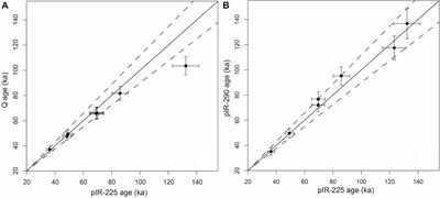 Establishing a Luminescence-Based Chronostratigraphy for the Last Glacial-Interglacial Cycle of the Loess-Palaeosol Sequence Achajur (Armenia)